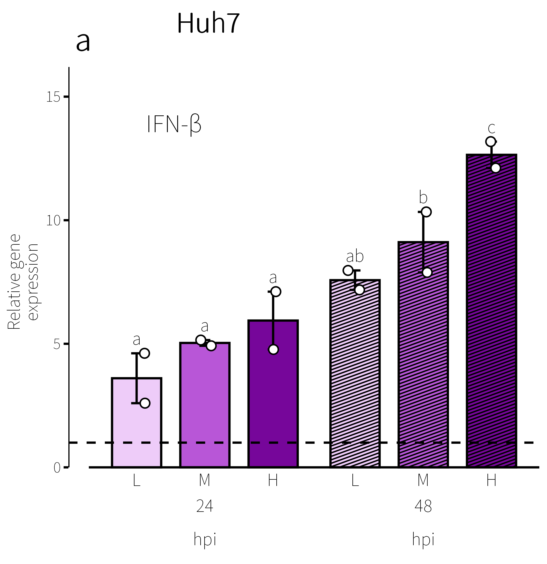 R 基于论文 Source Data 的 12 个真实数据点重绘的 IFN-β 表达分组柱状图