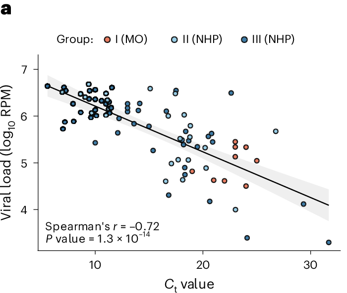 Nature Microbiology 2026 Figure 2a 原图，展示84个样本的RT-PCR Ct值与黄热病毒载量负相关