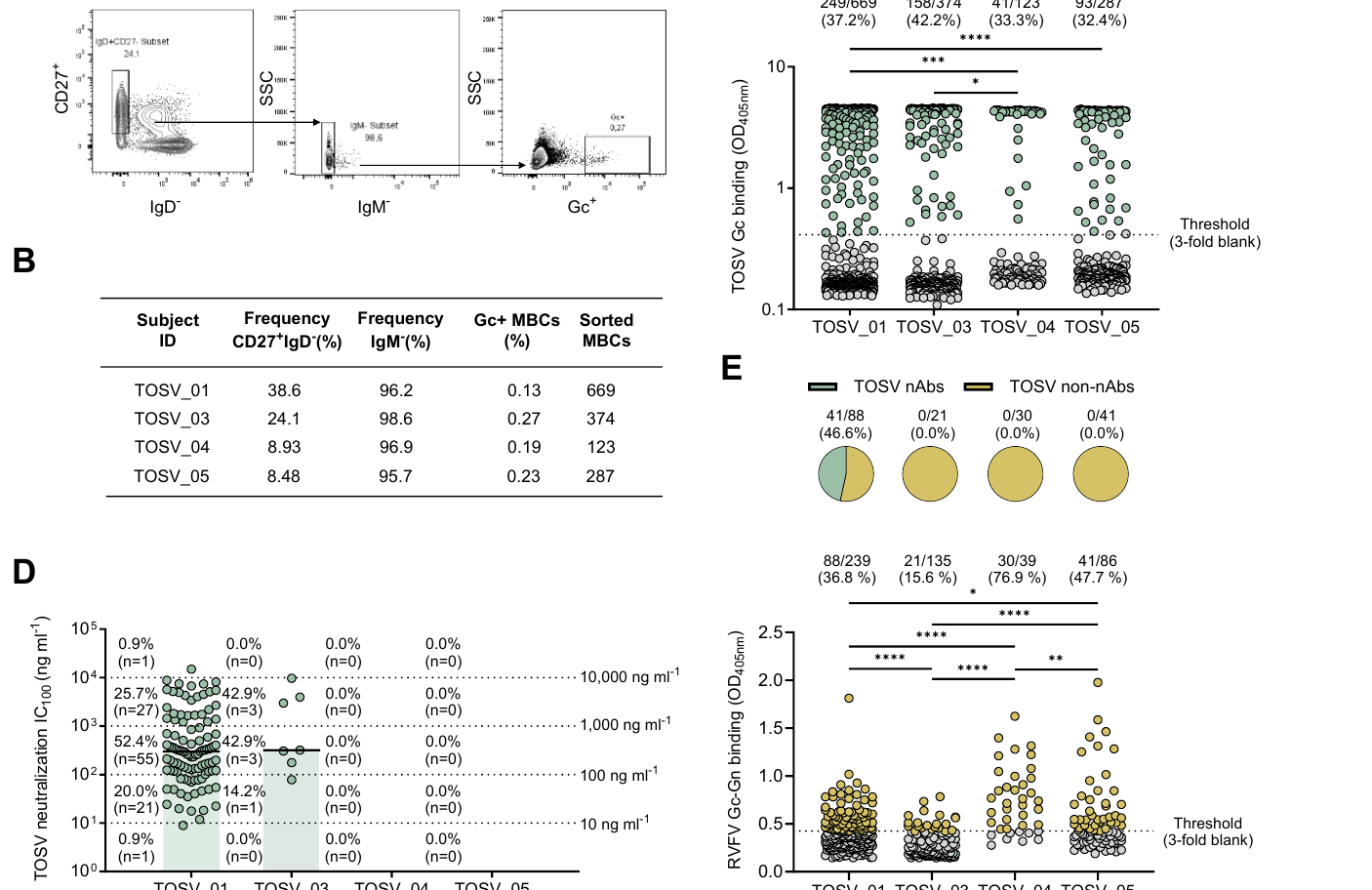 Figure 2｜TOSV 感染诱导的抗体特征：分选策略、结合、中和与对 RVFV 的交叉反应，论文关键原图