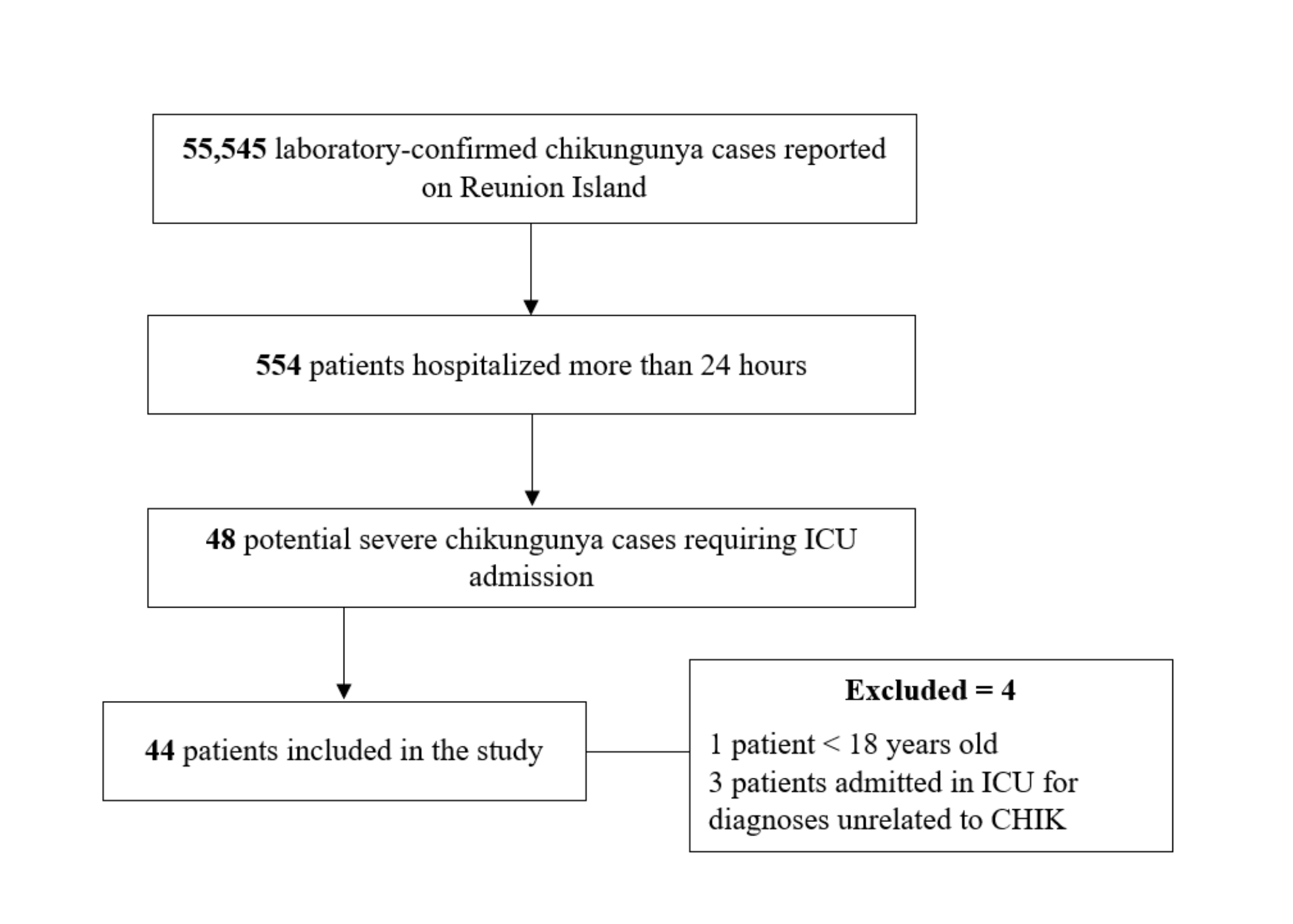 Figure 1｜研究纳入流程图：55,545 例确诊至 44 例 ICU 纳入，论文关键原图