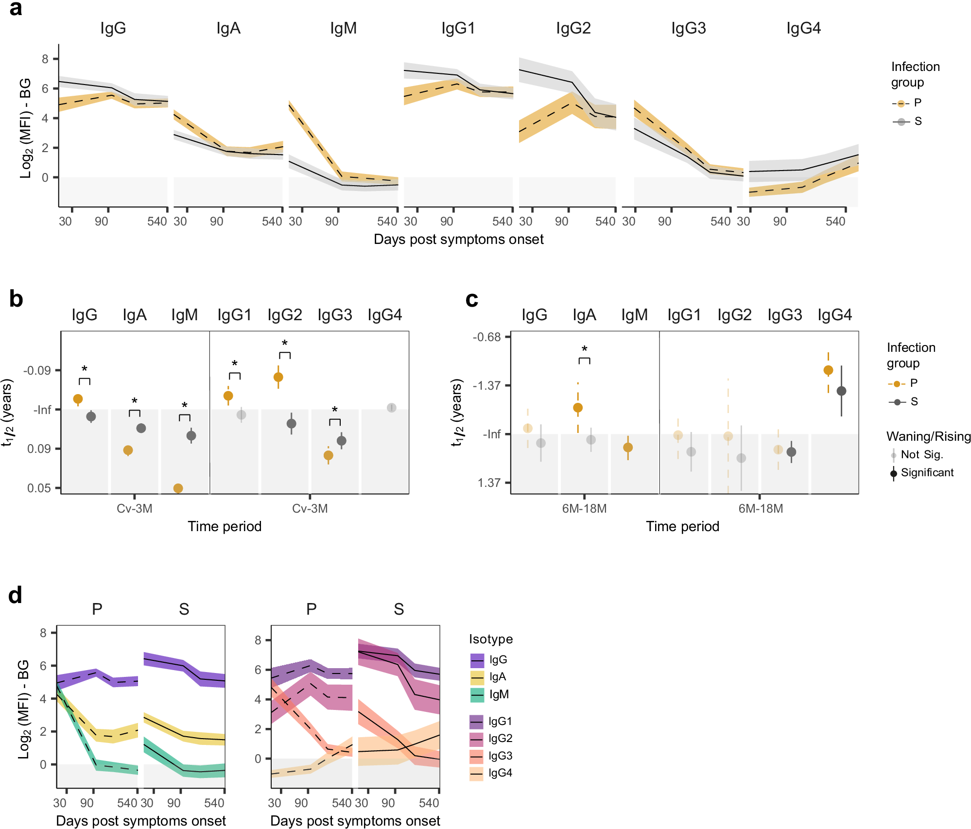 Nature Communications Figure 1 原图（四联图）：a 为原发/继发登革感染后 7 种抗体类别结合抗体的纵向衰减轨迹分面图，b/c 为半衰期点图，d 为 P/S 叠加对比
